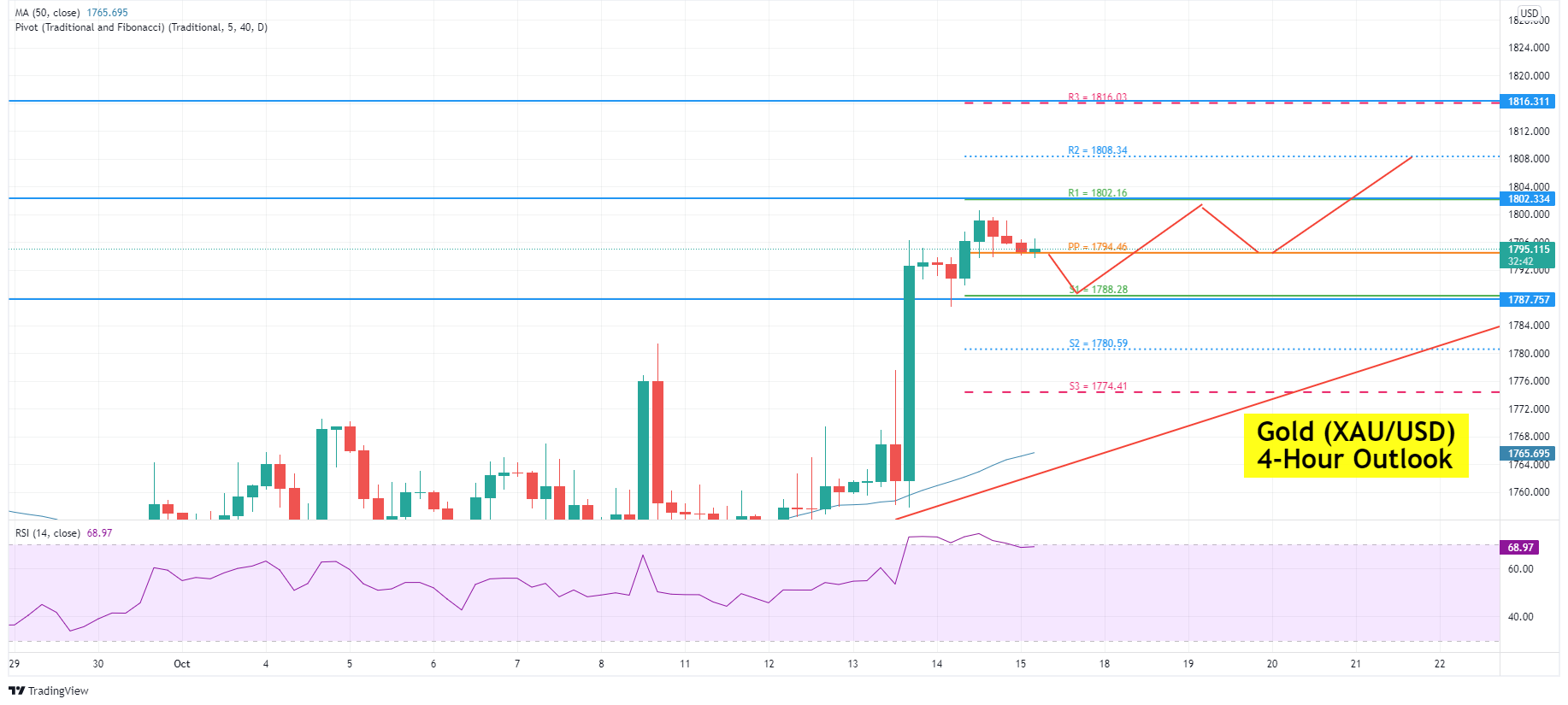Gold Price Forecast - 4 Hour Timeframe