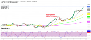 USD/JPY uptrend has picked incredible pace