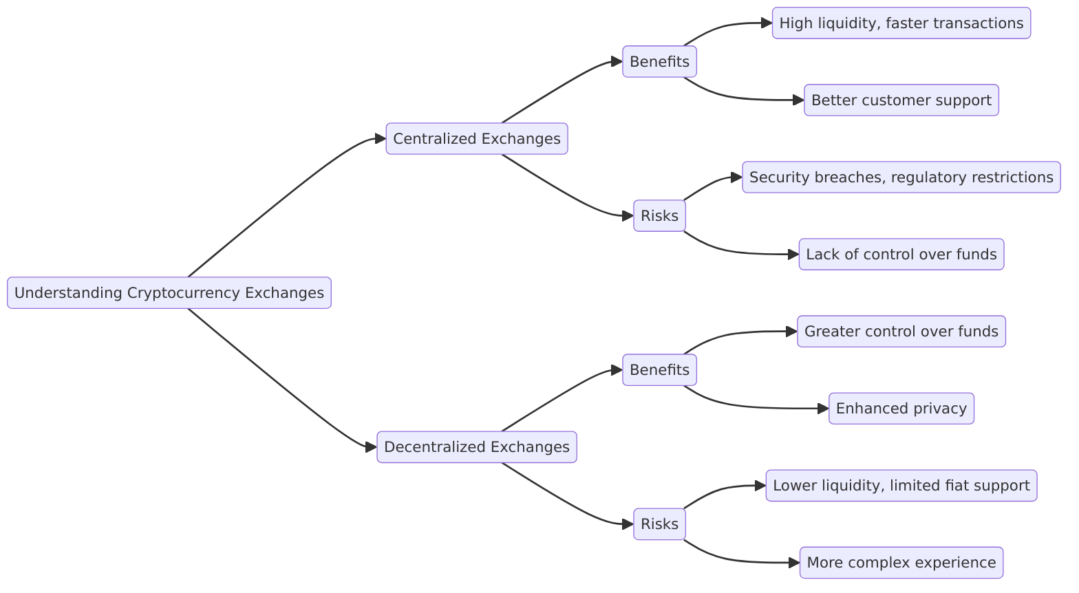 Understanding Cryptocurrency Exchanges