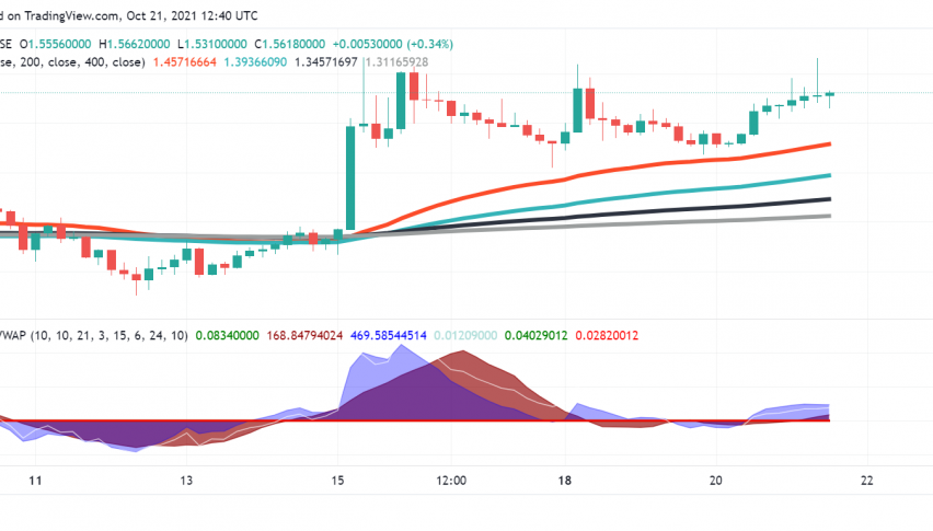 Polygon (MATIC) Getting Ready to Breakout Past $1.60?