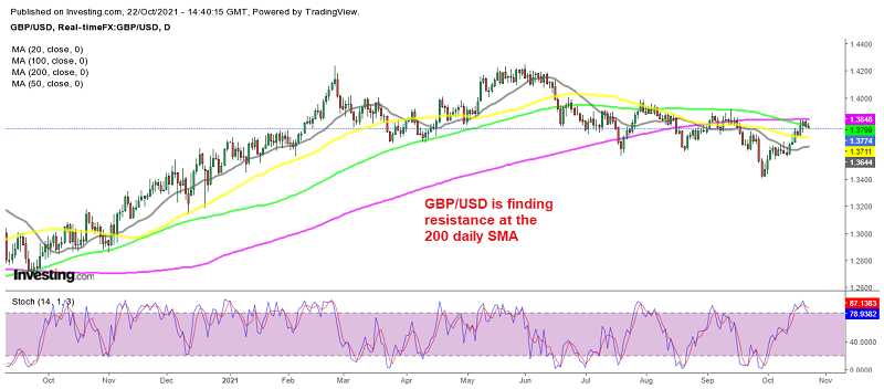 Is the retrace higher over for GBP/USD?