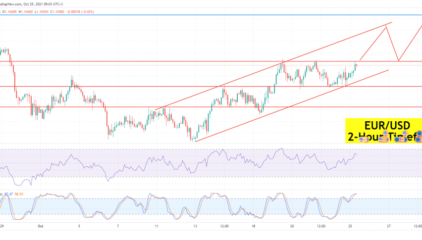 EUR/USD Price Analysis
