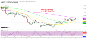 The retrace higher seems complete for EUR/USD