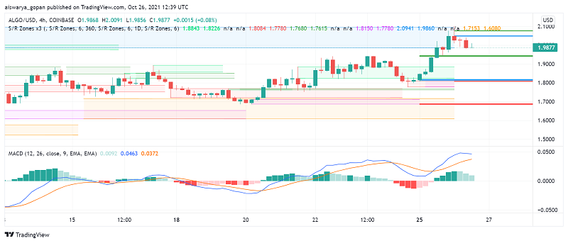 Algorand (ALGO) Getting Ready to Break Past $2