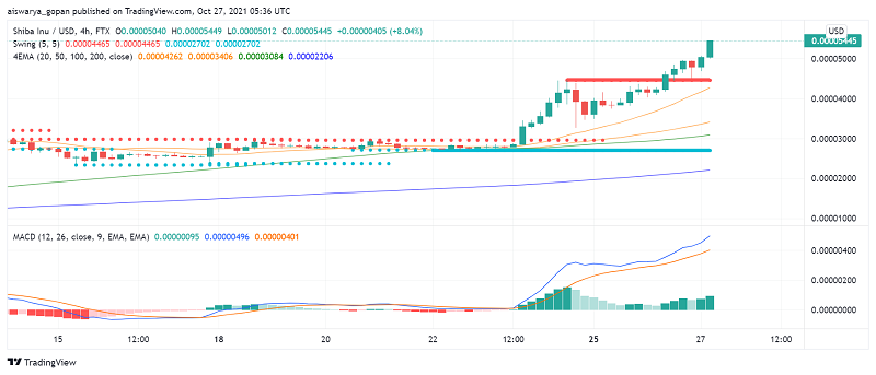 Shiba Inu (SHIB) on the Rise Despite Musk's Comments: What's Happening?