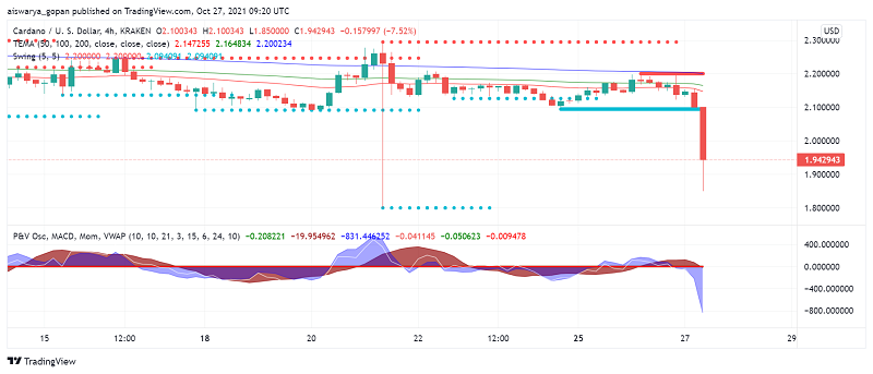 Cardano Ada Breaks Below 2 What Next Forex News By Fx Leaders