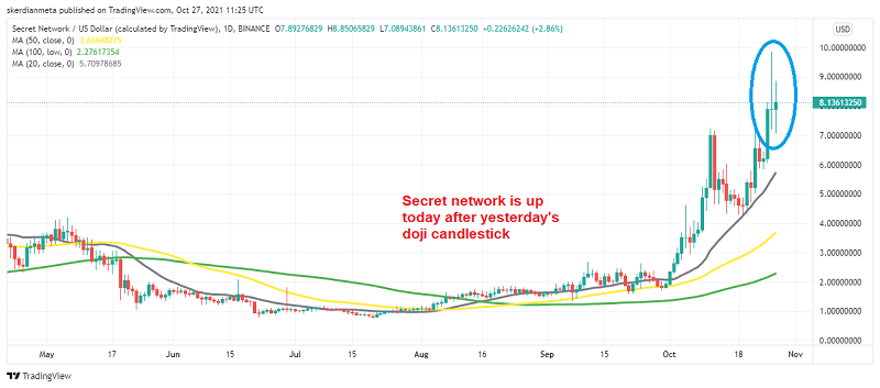 Ripple XRP Above  After the Dip, Solana SOL Off ATH, Secret still up