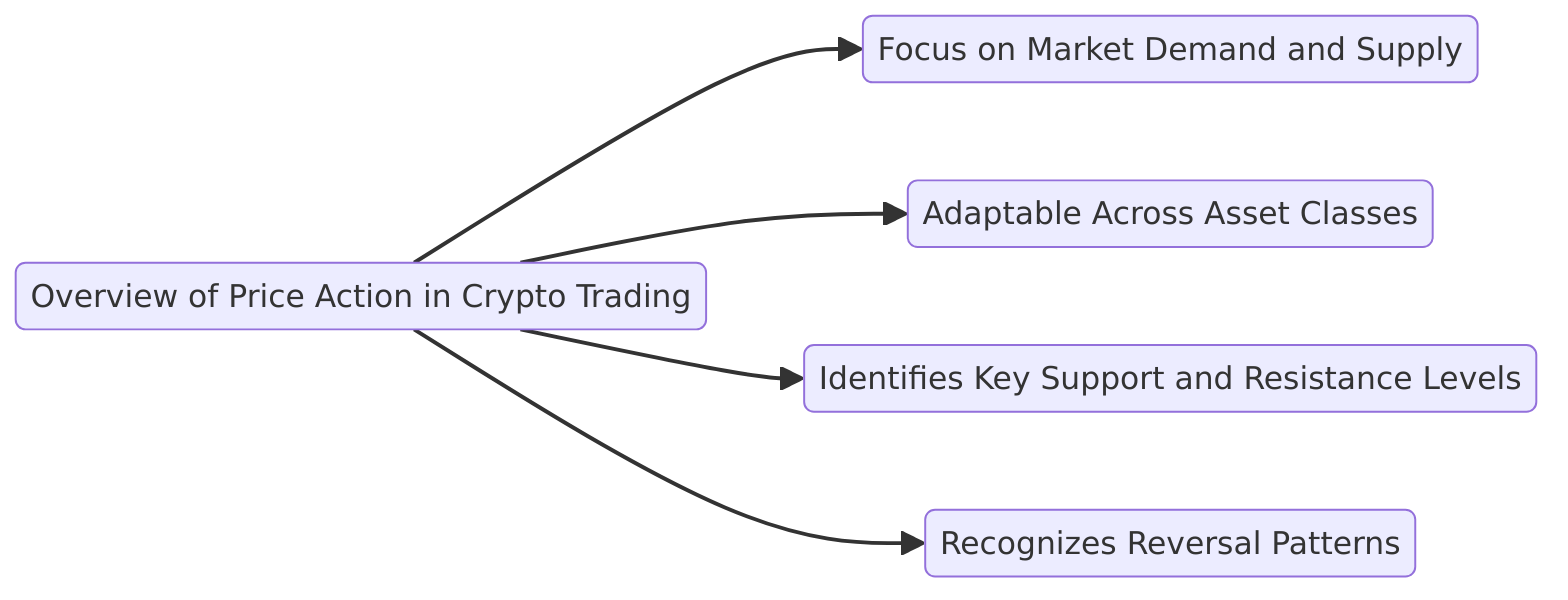 Overview of Price Action in Crypto Trading