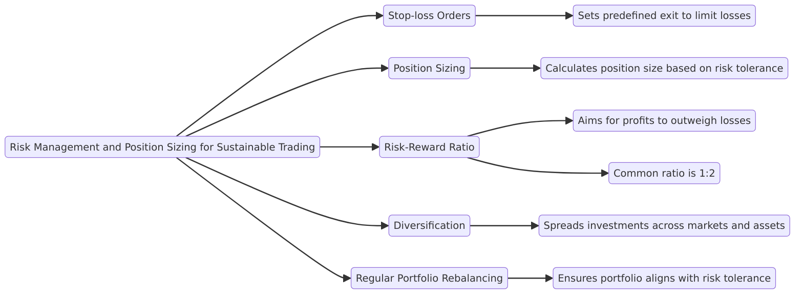 Risk Management and Position Sizing