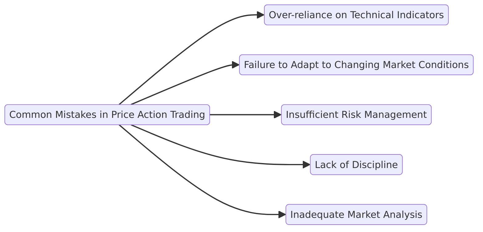 Common Mistakes in Price Action Trading