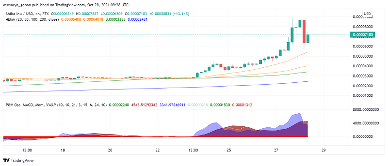 Shiba Inu (SHIB) Slides From ATH: Profit-Taking or Sell-off Underway?