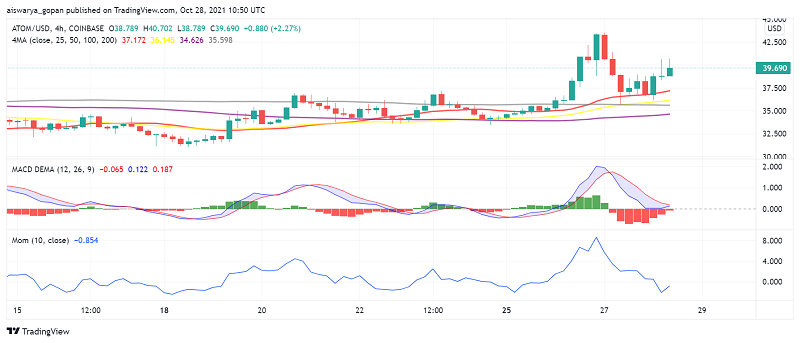 Bullish Mood in Altcoins Sends Cosmos (ATOM) Higher