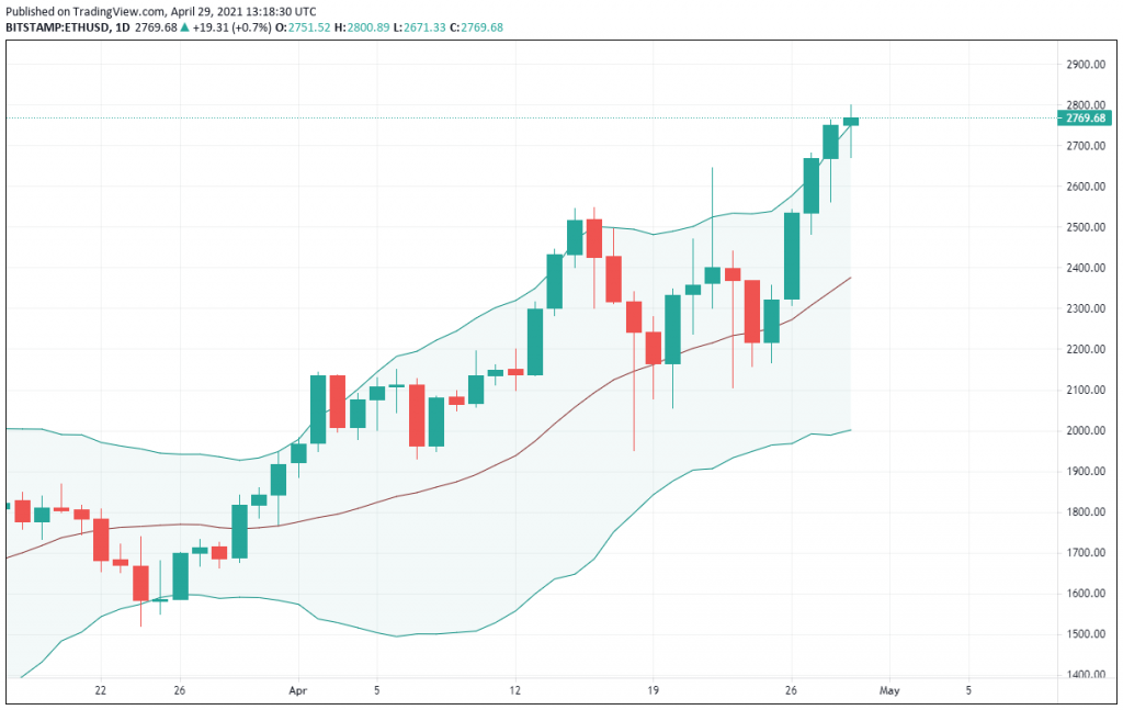 Bollinger Bands (BBs) Strategy For Crypto Trading - FX Leaders