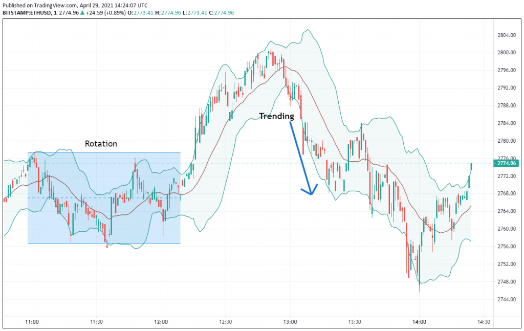 Bollinger Bands (BBs) Strategy For Crypto Trading - FX Leaders