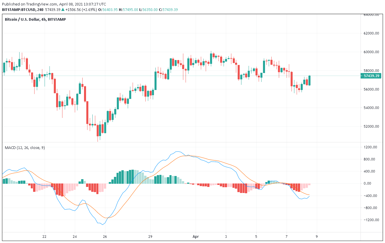 day trading macd settings for crypto