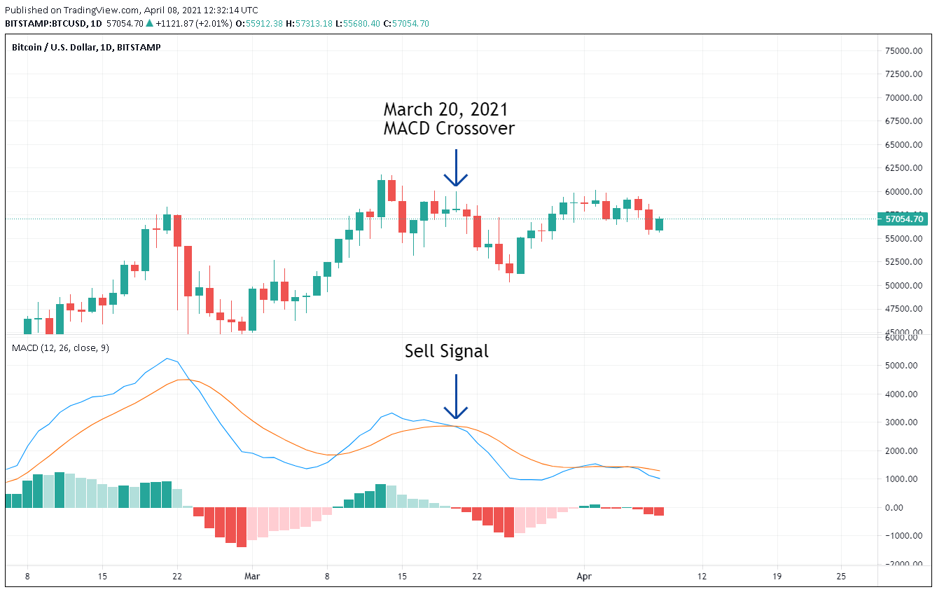 crypto macd strategy