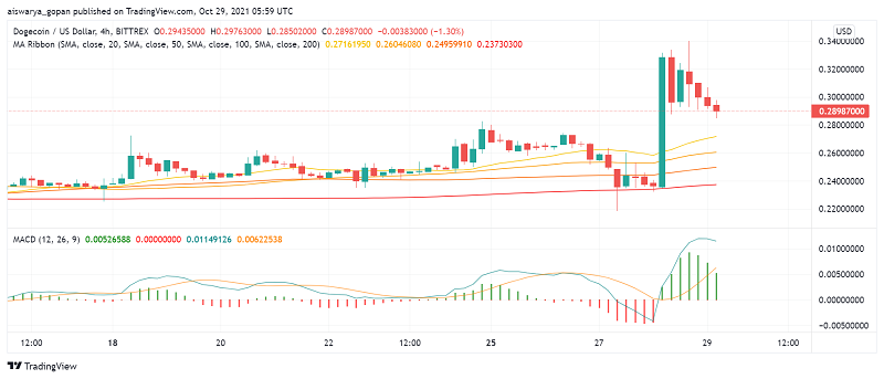 DOGE to The Moon: Can Dogecoin Sustain a Strong Bull Run?