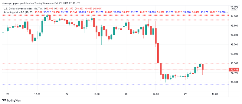 US Dollar Under Pressure as ECB President Offers Hawkish Clues
