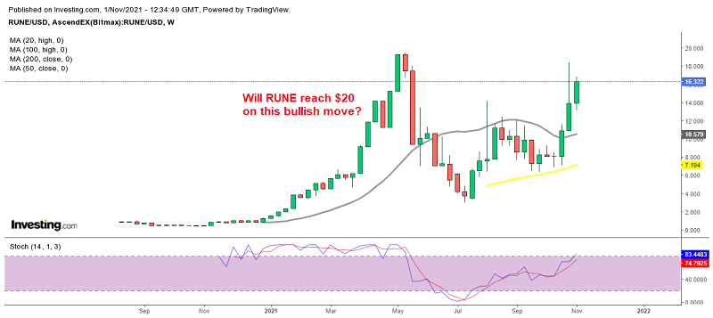Thorchain RUNE looking very bullish at the beginning of November