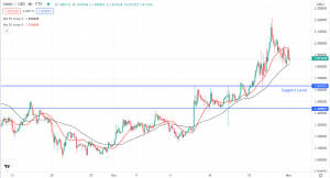 Will MATIC/USD and DOGE/USD Rebound from the Retrace? 