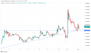 Will MATIC/USD and DOGE/USD Rebound from the Retrace? 