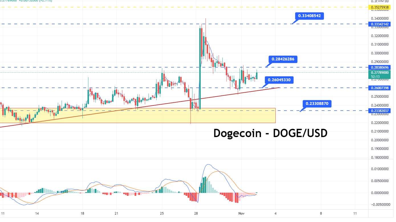 Dogecoin Price Analysis: Potential Range Breakout Setup, Buy Above $0. ...