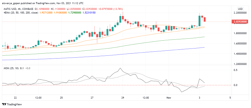 Can an Altcoin Rally Take Polygon (MATIC) to New ATH?