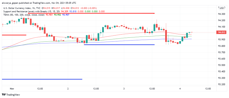 US Dollar Weak After Powell Shoots Down Early Rate Hike Expectations