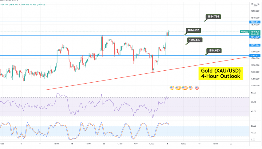 Gold Price Forecast