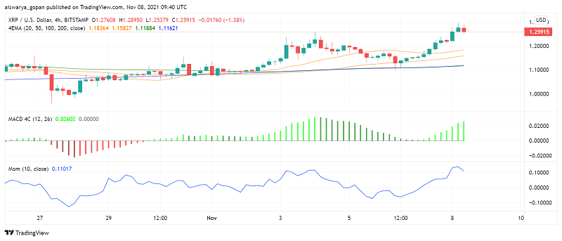 Ripple’s XRP Sees Strong Bullish Action On NFT News - Forex News By FX ...