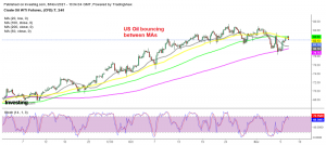 The 100 SMA rejecting US WTI oil
