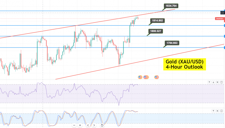 Gold - XAU/USD Chart