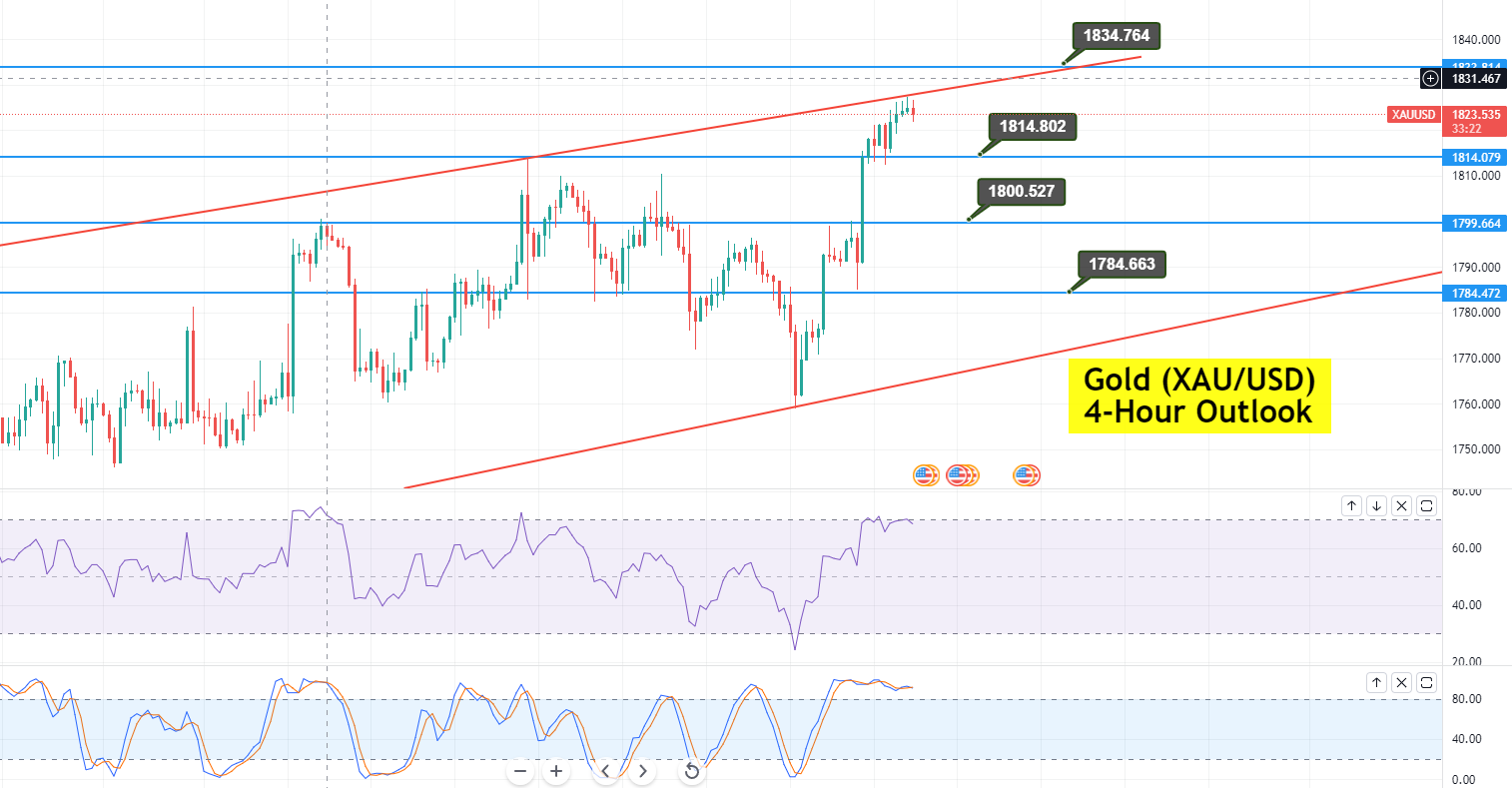 Gold - XAU/USD Chart