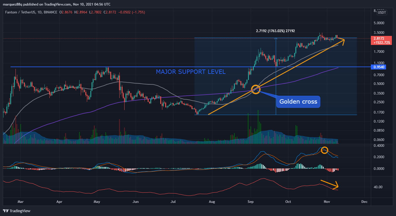 Fantom (FTM) Price Prediction for 2021 and Future Predictions | FXleaders