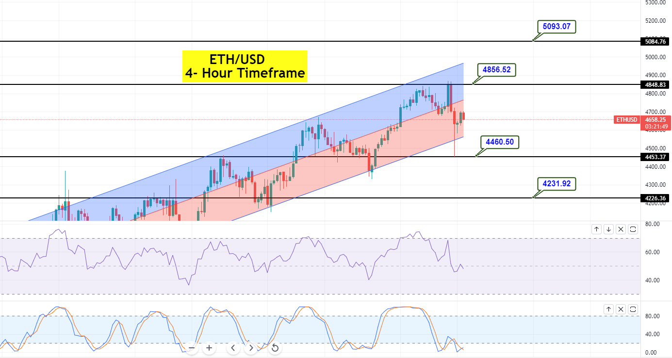 Ethereum - ETH/USD Chart