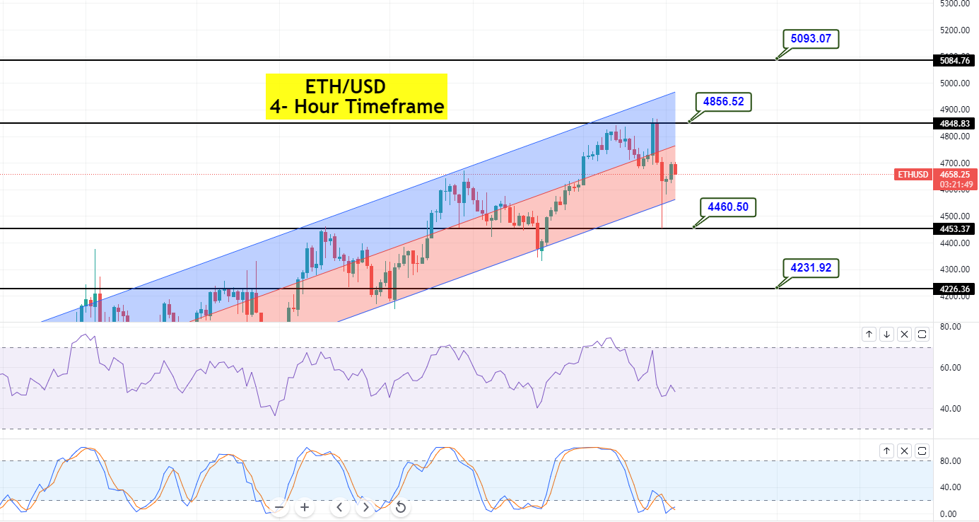 กราฟ Ethereum - ETH/USD