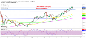 The pullback ended at the 20 SMA yesterday