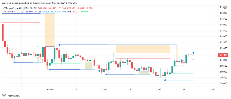 WTI Crude Oil Eases Lower as Fears of Lockdowns Return