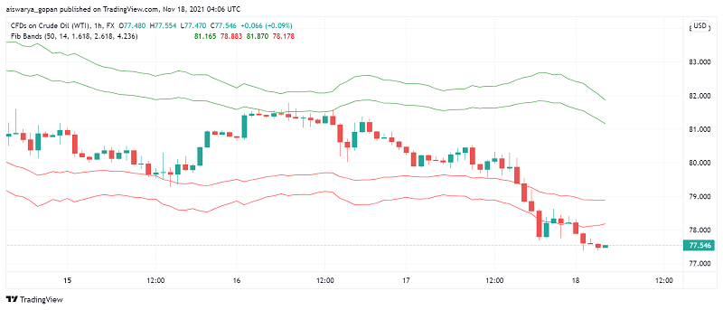 WTI Crude Oil Extends Losses as US Tries to Rope in Other Nations to Tap SPRs