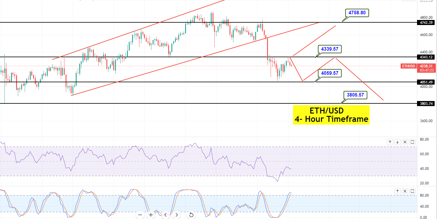 กราฟ Ethereum - ETH/USD