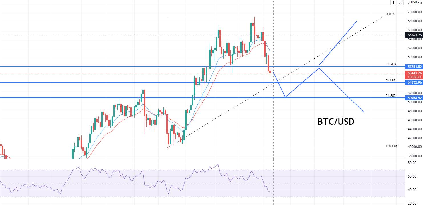 Bitcoin - BTC/USD Chart