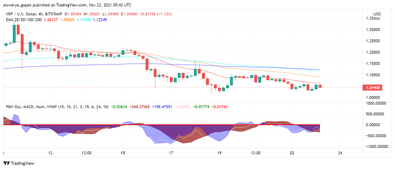 Will Ripple's XRP Test The $1 Level Amid Bearish Mood in Crypto Market?