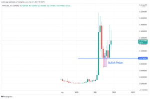 Ankr (ANKR/USD) Price Prediction for 2022-2024. Strong Upward Momentum in the Long-term.