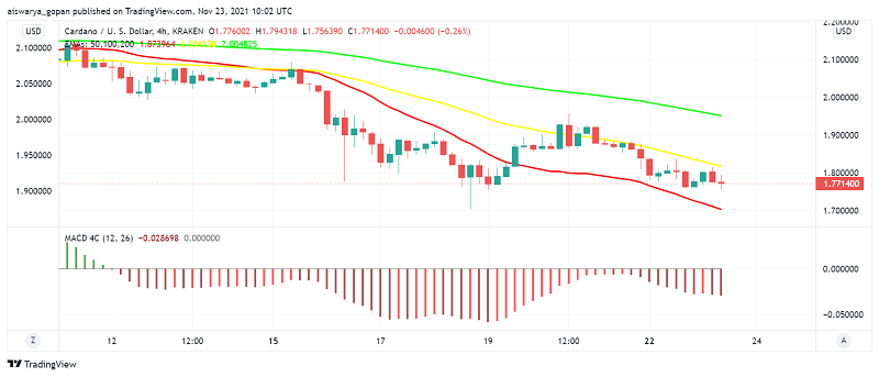 Cardano (ADA) Getting Ready to Test Support Despite Hoskinson's Reassurances?