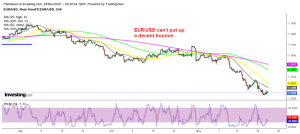 EUR/USD approaching 1.10 pretty fast