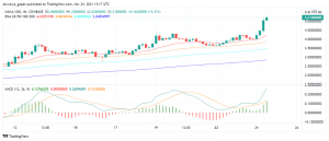 Decentraland (MANA) Rises After Tokens.com Purchases Virtual Land