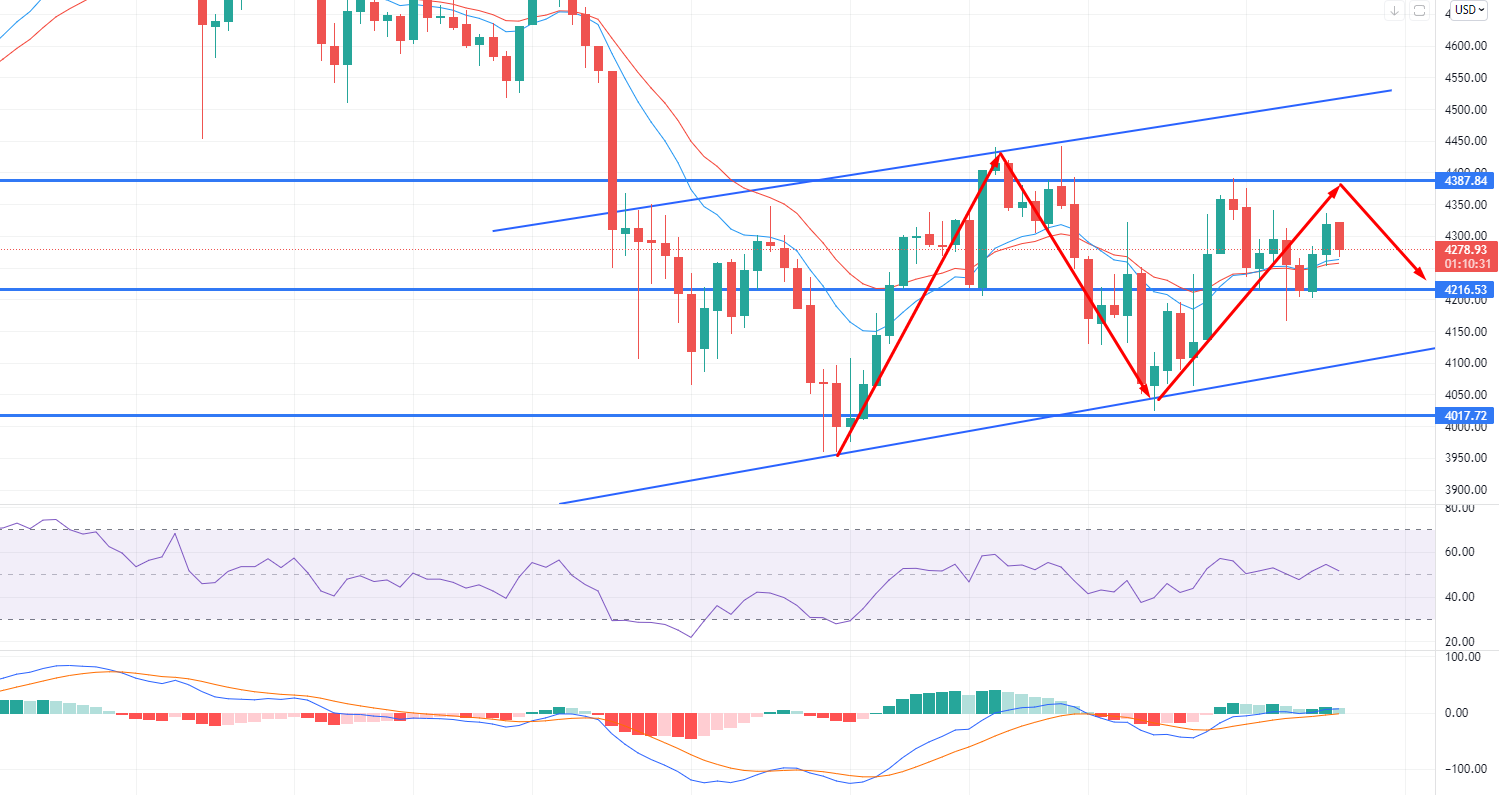 Ethereum - ETH/USD Chart