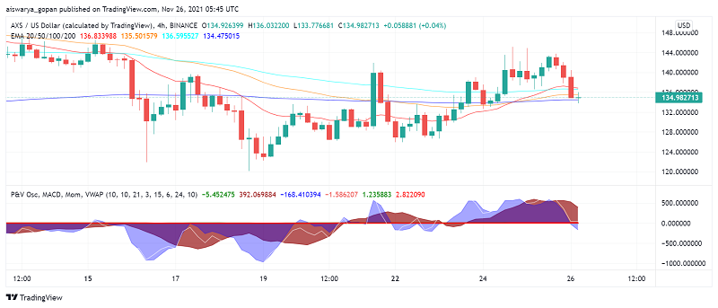 Axie Infinity (AXS) Gearing Up to Test Pivot Point Despite Sale of Genesis Virtual Land