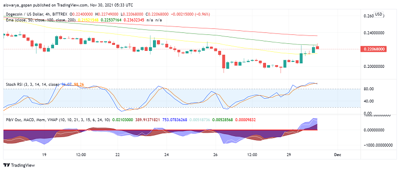 Dogecoin (DOGE) Recovers Past $0.20 After Binace Restores Deposits, Withdrawals