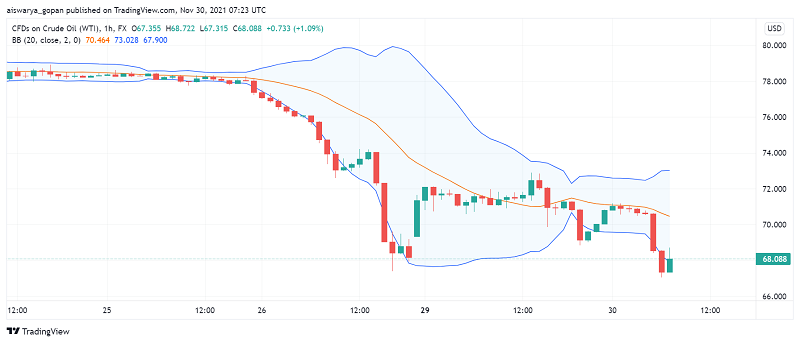 การเพิ่มขึ้นของน้ำมันดิบ WTI: ตลาดคาดว่า OPEC+ จะดำเนินการกับอุปสงค์ที่ลดลง